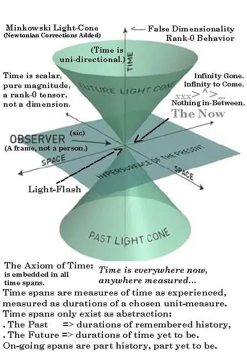 Axiom Of Time Sensitive